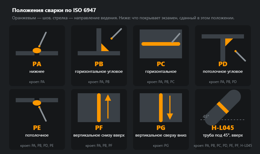 Восемь положений сварки по ISO 6947: нижнее, угловые, горизонтальное, потолочные, вертикальные и труба под 45° — с направлением ведения и охватом аттестации