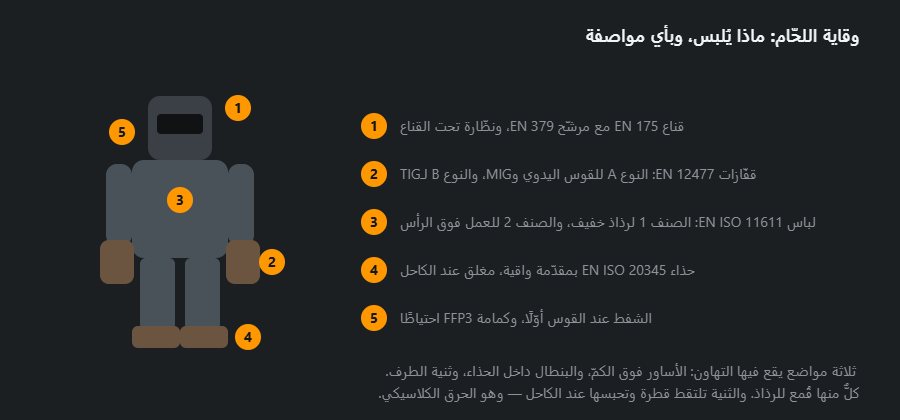 رسم للحّام بمواضع مرقّمة: القناع والقفّازات واللباس والحذاء ووقاية التنفّس، ومع كل موضع مواصفته