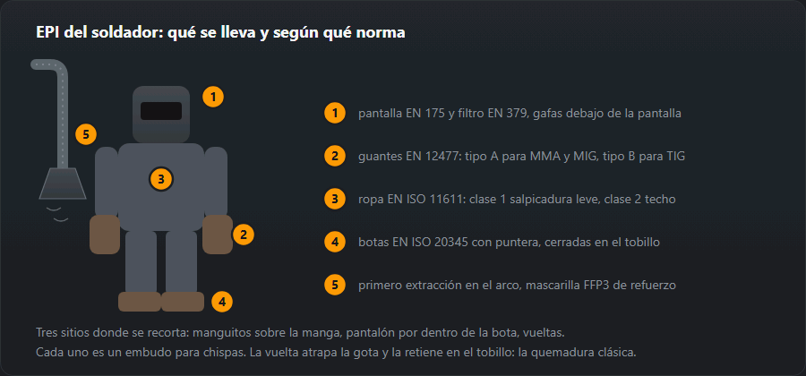 Figura de un soldador con los puntos de protección numerados y la lista de normas: pantalla, guantes, ropa, botas, respiración