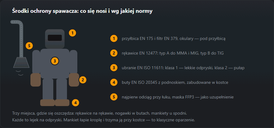 Sylwetka spawacza z ponumerowanymi miejscami ochrony i lista norm: przyłbica, rękawice, ubranie, buty, drogi oddechowe