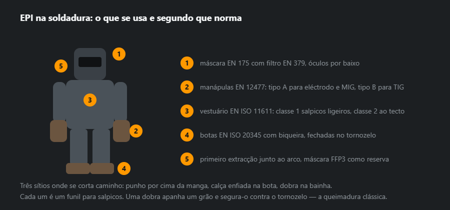 Uma figura de soldador com os pontos de protecção numerados e a lista das normas: máscara, manápulas, vestuário, botas, protecção respiratória