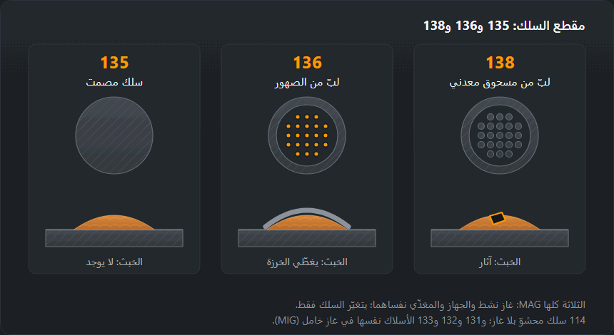مقاطع ثلاثة أسلاك MAG: مصمت للطريقة 135، وأنبوب مملوء بالصهور للطريقة 136 وبمسحوق معدني للطريقة 138، وتحت كلّ منها خرزة على صفيحة بخبث أو بدونه