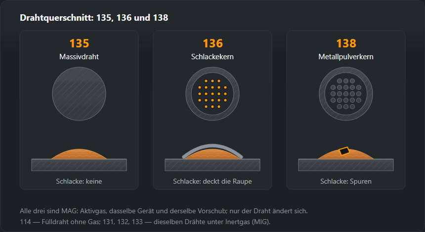 Querschnitte dreier MAG-Drähte: massiv für 135, Röhrchen mit Schlackebildnern für 136 und mit Metallpulver für 138, darunter je eine Raupe mit oder ohne Schlacke