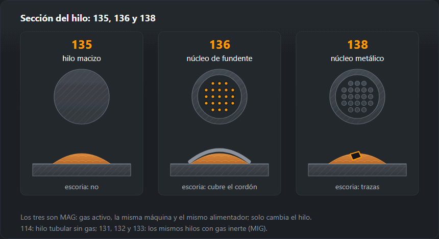 Secciones de tres hilos MAG: macizo para el 135, tubo relleno de fundente para el 136 y de polvo metálico para el 138, cada uno sobre un cordón en chapa con o sin escoria