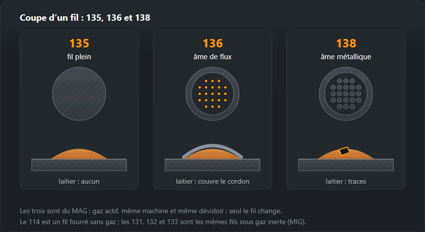 Sections de trois fils MAG : plein pour le 135, tube rempli de flux pour le 136 et de poudre métallique pour le 138, chacun au-dessus d’un cordon sur tôle avec ou sans laitier