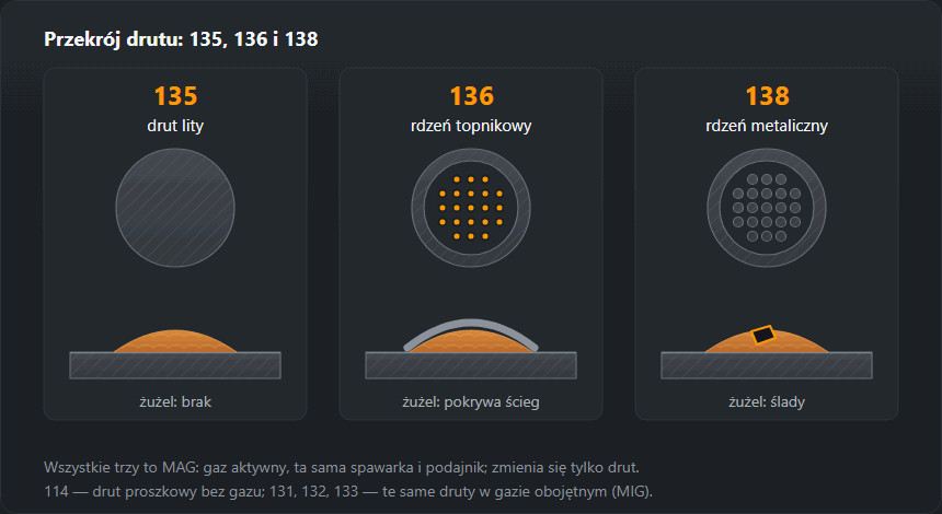 Przekroje trzech drutów MAG: lity dla 135, rurka z topnikiem dla 136 i rurka z proszkiem metalicznym dla 138, pod każdym ścieg na blasze z żużlem albo bez