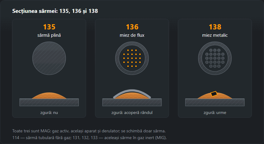 Secțiunile a trei sârme MAG: plină pentru 135, tub umplut cu flux pentru 136 și cu pulbere metalică pentru 138, fiecare deasupra unui rând pe tablă cu sau fără zgură