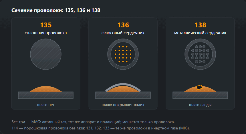 Сечения трёх проволок MAG: сплошная для 135, трубка с флюсом для 136 и трубка с металлическим порошком для 138, под каждой валик на пластине со шлаком или без
