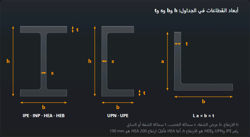 مقاطع كمرة I وقطاع U وزاوية مع الأبعاد h وb وs وt