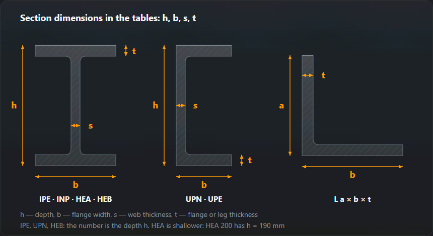 Cross-sections of an I-beam, a channel and an angle with dimensions h, b, s and t