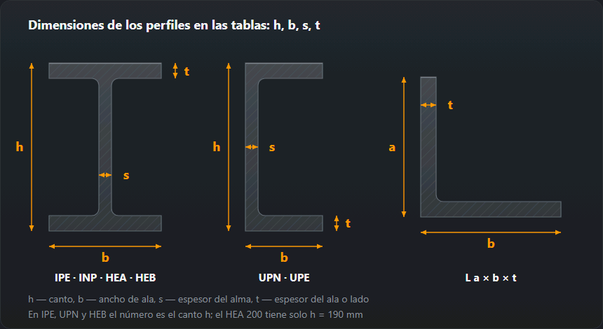 Secciones de una viga en I, un perfil en U y un angular con las cotas h, b, s y t
