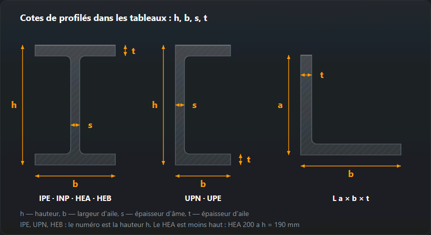 Sections d’une poutrelle, d’un profilé en U et d’une cornière avec les dimensions h, b, s et t
