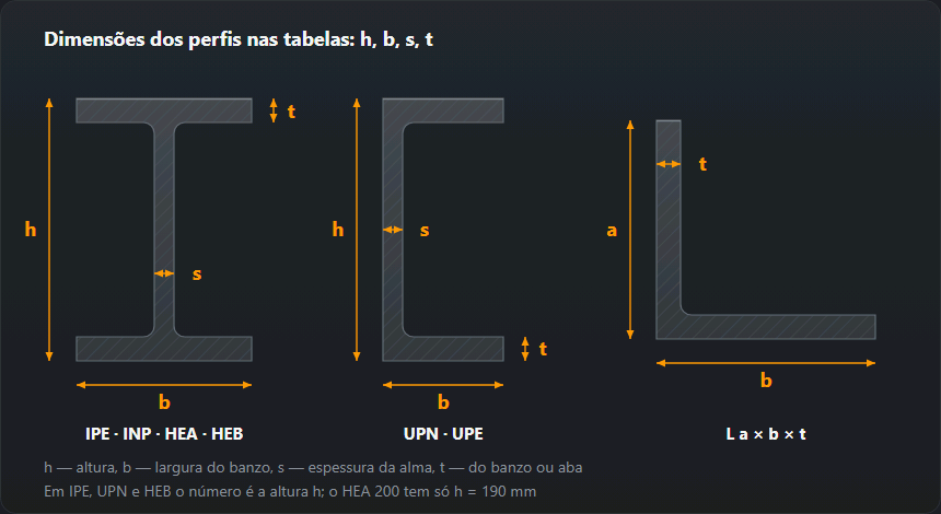 Secções de uma viga em I, de um perfil U e de uma cantoneira com as cotas h, b, s e t