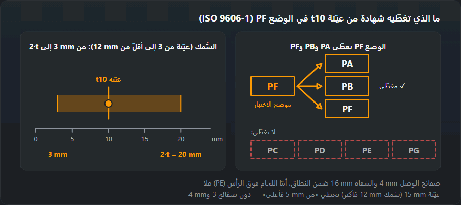 عيّنة لوح بسُمك 10 mm لُحمت في الوضع PF: نطاق السُّمك من 3 إلى 20 mm على مقياس من 0 إلى 20 mm، والأوضاع PA وPB وPF التي تغطّيها الشهادة، بينما لا تغطّي PC وPD وPE وPG