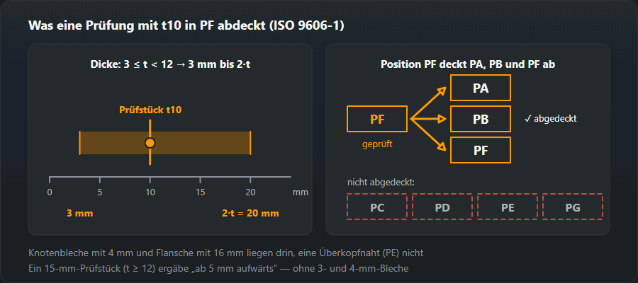 Prüfstück aus 10-mm-Blech in PF geschweißt: Dickenbereich 3 bis 20 mm auf einer Skala 0–20 mm, abgedeckte Positionen PA, PB und PF, nicht abgedeckt PC, PD, PE und PG