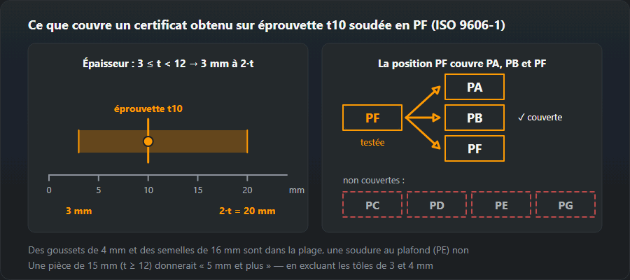 Une éprouvette de tôle de 10 mm soudée en PF : le domaine d’épaisseur de 3 à 20 mm marqué sur une échelle de 0 à 20 mm, et les positions PA, PB et PF couvertes par le certificat alors que PC, PD, PE et PG ne le sont pas