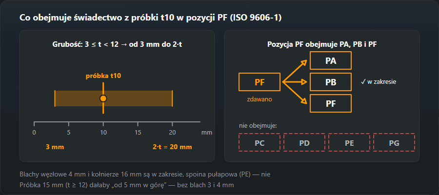 Próbka blachy 10 mm spawana w pozycji PF: zakres grubości od 3 do 20 mm zaznaczony na osi 0–20 mm oraz pozycje PA, PB i PF objęte świadectwem, a PC, PD, PE i PG nieobjęte