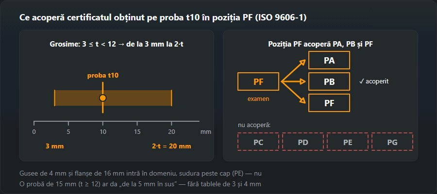 Proba din tablă de 10 mm sudată în poziția PF: domeniul de grosimi de la 3 la 20 mm pe axa 0–20 mm și pozițiile PA, PB și PF acoperite de certificat, iar PC, PD, PE și PG neacoperite