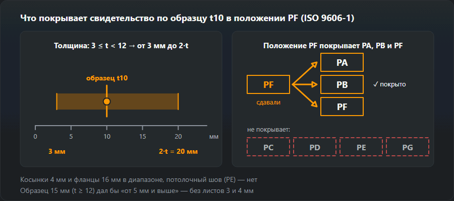 Образец листа 10 мм, сваренный в положении PF: диапазон толщин от 3 до 20 мм на шкале 0–20 мм и положения PA, PB и PF, которые покрывает свидетельство, а PC, PD, PE и PG — не покрывает
