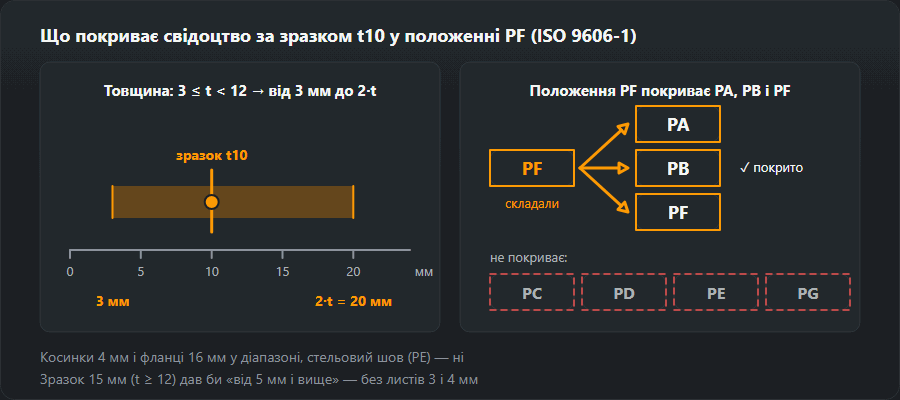 Зразок листа 10 мм, зварений у положенні PF: діапазон товщин від 3 до 20 мм на шкалі 0–20 мм і положення PA, PB і PF, які покриває свідоцтво, а PC, PD, PE і PG — не покриває