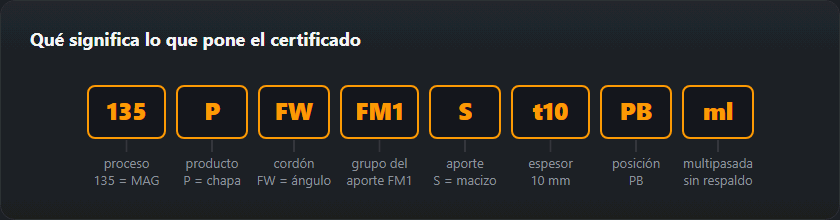 El código 135 P FW FM1 S t10 PB ml desglosado en ocho campos: proceso, producto, tipo de cordón, grupo del aporte, aporte, espesor, posición, detalles