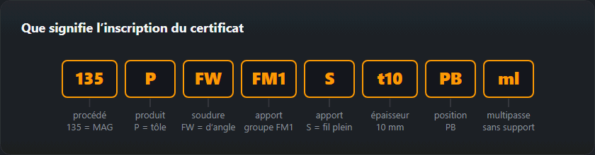 Le code 135 P FW FM1 S t10 PB ml décomposé en huit champs : procédé, produit, type de soudure, groupe de métal d’apport, métal d’apport, épaisseur, position, détails de la soudure