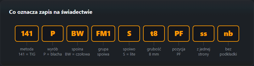 Rozbiór kodu 141 P BW FM1 S t8 PF ss nb na dziewięć pól: metoda, wyrób, rodzaj spoiny, grupa spoiwa, spoiwo, grubość, pozycja, spoina jednostronna, bez podkładki