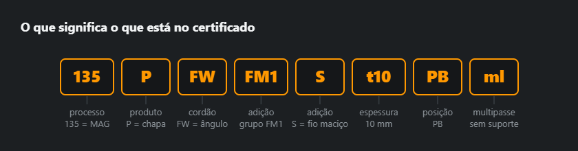 Estrutura do código de um certificado de soldador segundo a EN ISO 9606-1, com os vários campos