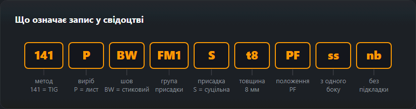 Розбір коду 141 P BW FM1 S t8 PF ss nb за дев’ятьма полями: метод, виріб, тип шва, група присадки, присадка, товщина, положення, односторонній шов, без підкладки