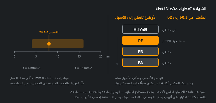 مدى السُّمك من عيّنة 8 mm وسلّم الأوضاع: PF يغطّي PB وPA ولا يغطّي H-L045