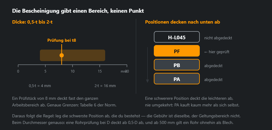 Der Dickenbereich aus einem Prüfstück von 8 mm und die Leiter der Positionen: PF deckt PB und PA ab, H-L045 aber nicht