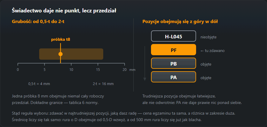 Zakres grubości z próbki 8 mm i drabina pozycji: PF obejmuje PB i PA, ale nie H-L045