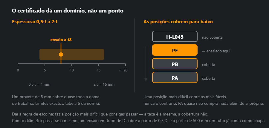 O domínio de espessuras a partir de um provete de 8 mm e a escada das posições: PF cobre PB e PA mas não cobre H-L045
