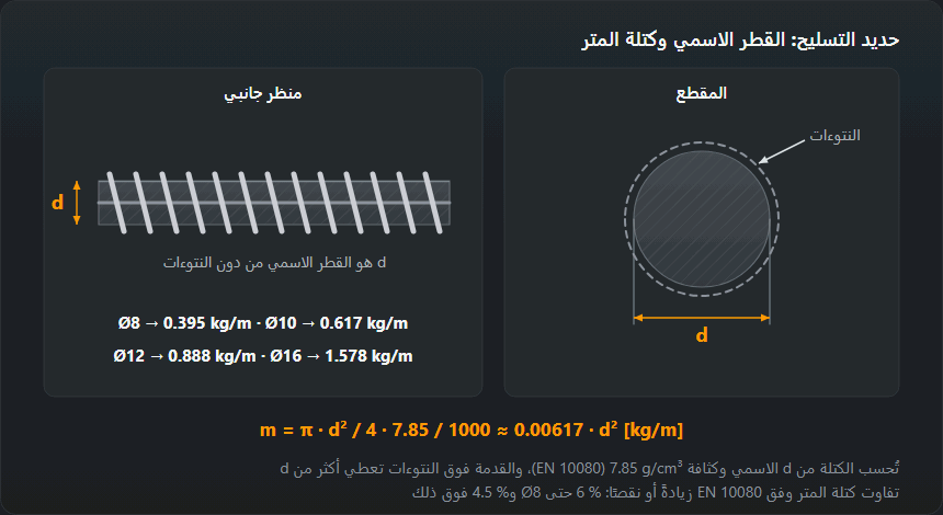 حديد تسليح مضلّع من الجانب وفي المقطع: القطر الاسمي d من دون النتوءات، والمعادلة m = π·d²/4·7.85/1000 وكتلة المتر: Ø8 يزن 0.395 kg، وØ12 يزن 0.888 kg، وØ16 يزن 1.578 kg
