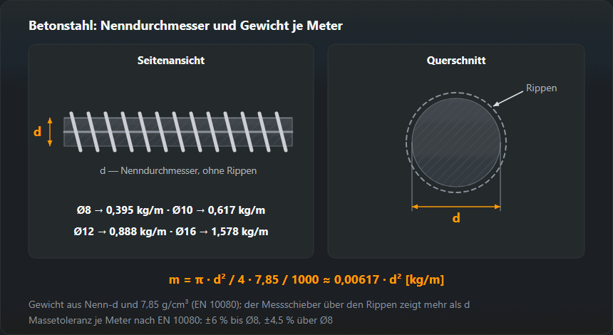 Gerippter Betonstahl in Seitenansicht und Querschnitt: Nenndurchmesser d ohne Rippen, Formel m = π·d²/4·7,85/1000 und Metergewicht — Ø8 0,395 kg, Ø10 0,617 kg, Ø12 0,888 kg, Ø16 1,578 kg