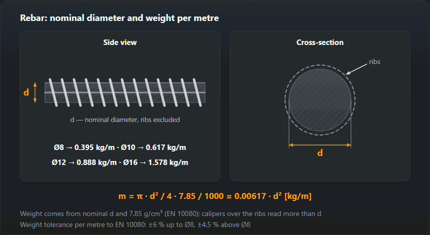 Ribbed rebar in side view and cross-section: nominal diameter d without the ribs, the formula m = π·d²/4·7.85/1000 and weight per metre — Ø8 0.395 kg, Ø10 0.617 kg, Ø12 0.888 kg, Ø16 1.578 kg