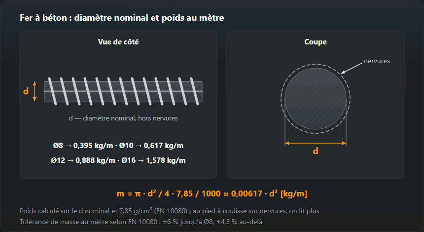 Fer à béton vu de côté et en coupe : diamètre nominal d hors nervures, formule m = π·d²/4·7,85/1000 et poids au mètre — Ø8 0,395 kg, Ø10 0,617 kg, Ø12 0,888 kg, Ø16 1,578 kg