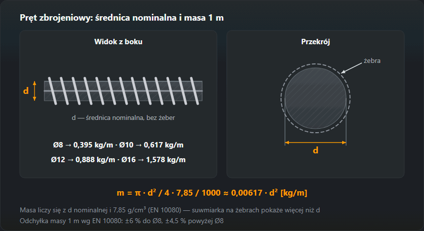 Pręt żebrowany z boku i w przekroju: średnica nominalna d bez żeber, wzór m = π·d²/4·7,85/1000 i masa 1 m — Ø8 0,395 kg, Ø10 0,617 kg, Ø12 0,888 kg, Ø16 1,578 kg