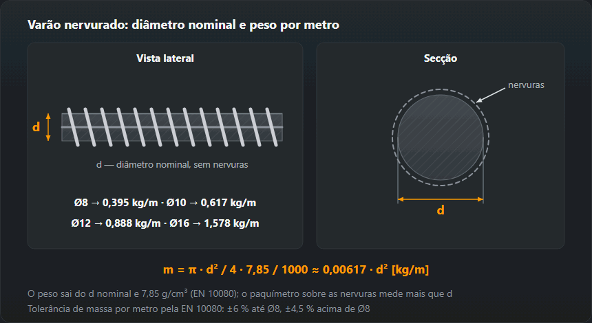 Varão nervurado de lado e em secção: diâmetro nominal d sem nervuras, fórmula m = π·d²/4·7,85/1000 e peso por metro — Ø8 0,395 kg, Ø10 0,617 kg, Ø12 0,888 kg, Ø16 1,578 kg