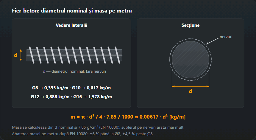 Bară de armătură văzută din lateral și în secțiune: diametrul nominal d fără nervuri, formula m = π·d²/4·7,85/1000 și masa pe metru — Ø8 0,395 kg, Ø10 0,617 kg, Ø12 0,888 kg, Ø16 1,578 kg