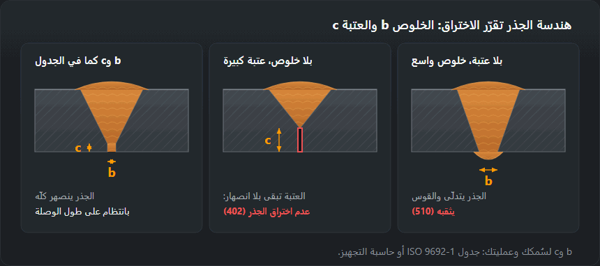 ثلاثة مقاطع لوصلة تناكبية بتجهيز V: خلوص وعتبة صحيحان مع جذر منصهر كلّه؛ خلوص مغلق مع عتبة كبيرة وجذر بلا انصهار؛ حافّة حادّة مع خلوص واسع وجذر متدلٍّ ومثقوب