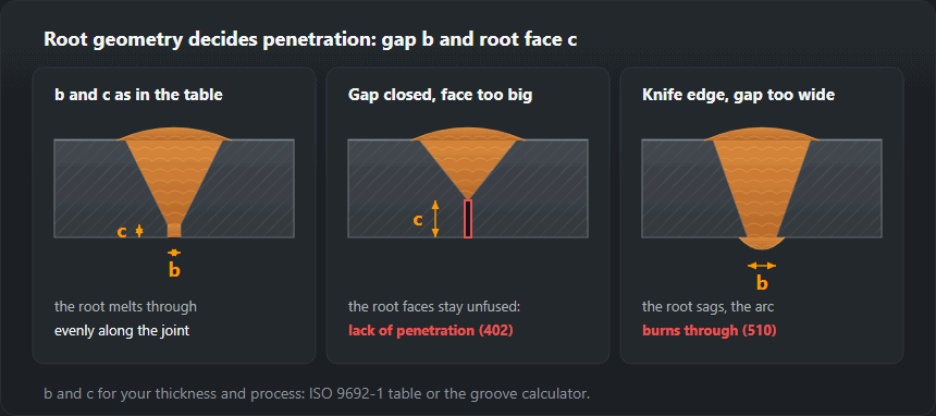 Three sections of a single-V butt joint: correct gap and root face with a fully fused root; closed gap with a large root face leaving the root unfused; knife edge with a wide gap and a sagging, burnt-through root