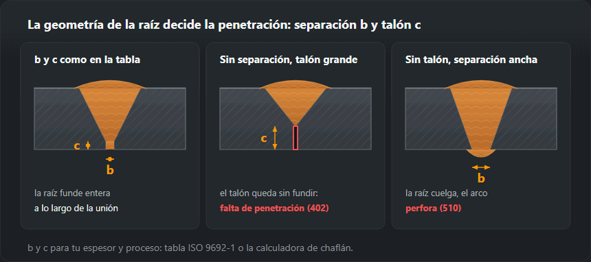 Tres secciones de una unión a tope con chaflán en V: separación y talón correctos con la raíz fundida; separación cerrada con talón grande y la raíz sin fundir; borde en filo con separación ancha, raíz descolgada y perforada
