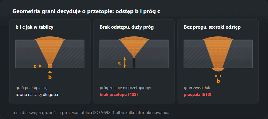 Trzy przekroje złącza z ukosowaniem V: prawidłowy odstęp i próg z przetopioną granią; zamknięty odstęp z dużym progiem i nieprzetopioną granią; ostra krawędź z szerokim odstępem, zwisem i przepaleniem grani