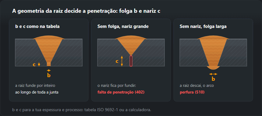 Três secções de uma junta topo a topo com chanfro em V: folga e nariz certos com a raiz fundida; folga fechada com nariz grande e a raiz por fundir; bordo em faca com folga larga, raiz descaída e perfurada