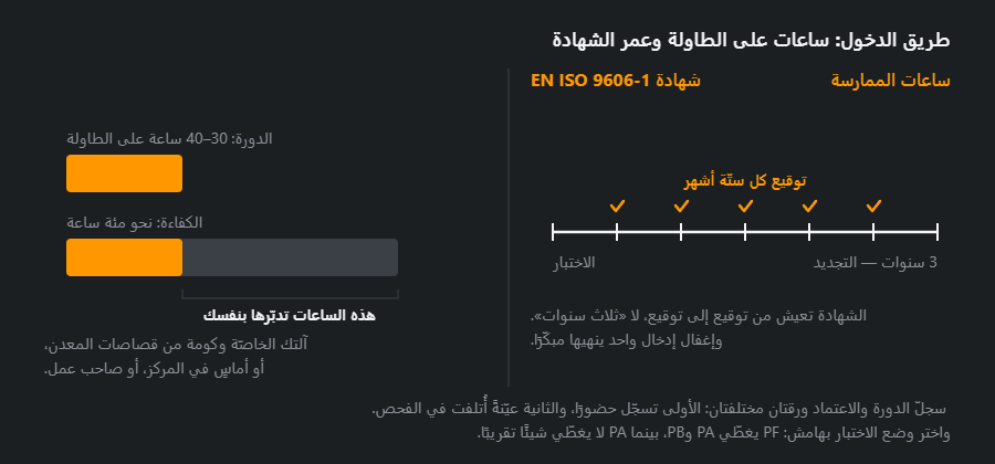 أشرطة ساعات الممارسة: الدورة تعطي 30–40 من نحو مئة، وعمر الشهادة ثلاث سنوات بتوقيع كل ستّة أشهر