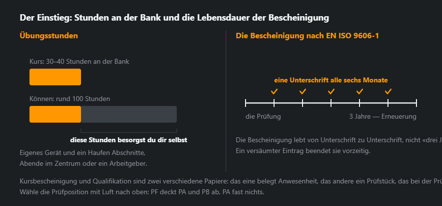 Balken der Übungsstunden: ein Kurs liefert 30–40 von rund hundert, dazu die drei Jahre Gültigkeit der Bescheinigung mit einer Unterschrift alle sechs Monate