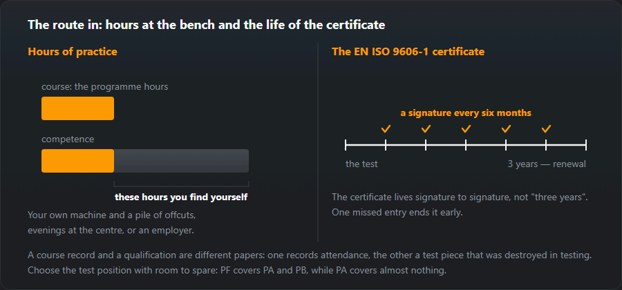 Bars of practice hours: a course gives only part of the hours competence takes, and the three-year life of the certificate with a signature every six months