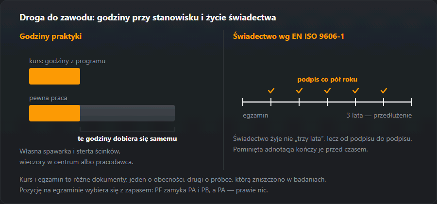 Paski godzin praktyki: kurs daje tylko część godzin potrzebnych do pewnej pracy, oraz trzyletni okres świadectwa z adnotacjami co pół roku