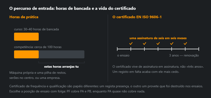 Barras de horas de prática: um curso dá 30–40 de cerca de cem, e os três anos de validade do certificado com uma assinatura de seis em seis meses